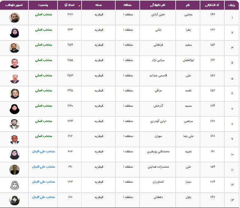 نتایج انتخابات شورایاری&zwnj;ها در ۳۵۲ محله تهران اعلام شد + فهرست منتخبان