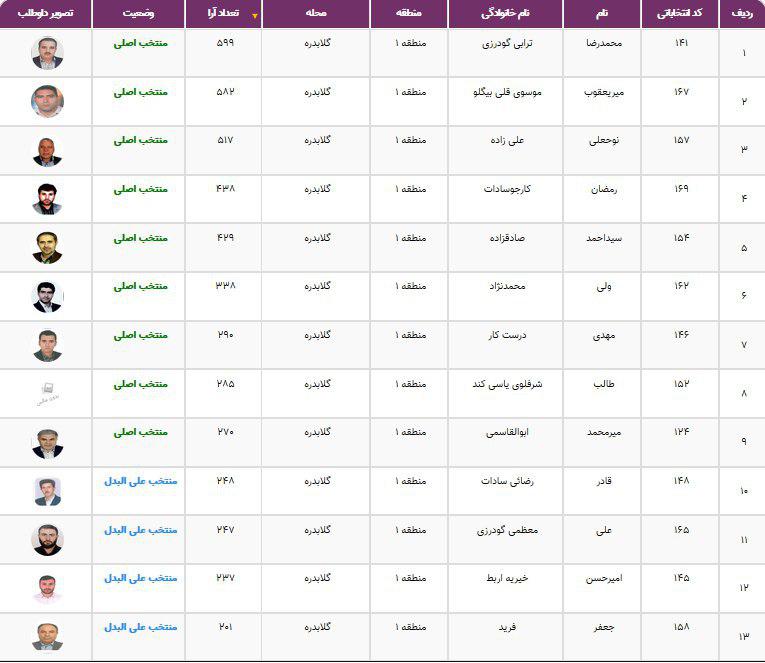 نتایج انتخابات شورایاری&zwnj;ها در ۳۵۲ محله تهران اعلام شد + فهرست منتخبان