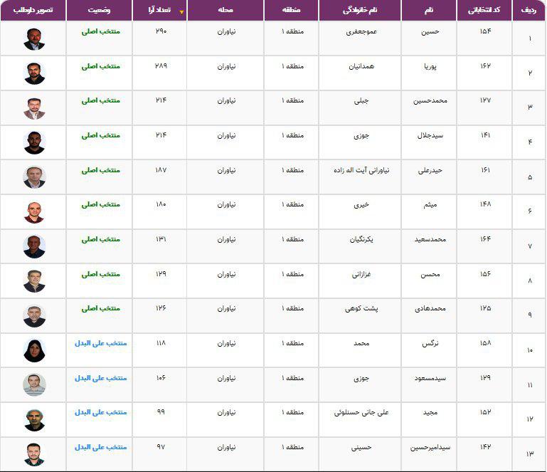 نتایج انتخابات شورایاری&zwnj;ها در ۳۵۲ محله تهران اعلام شد + فهرست منتخبان