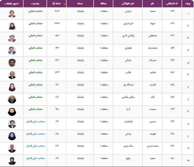 نتایج انتخابات شورایاری&zwnj;ها در ۳۵۲ محله تهران اعلام شد + فهرست منتخبان