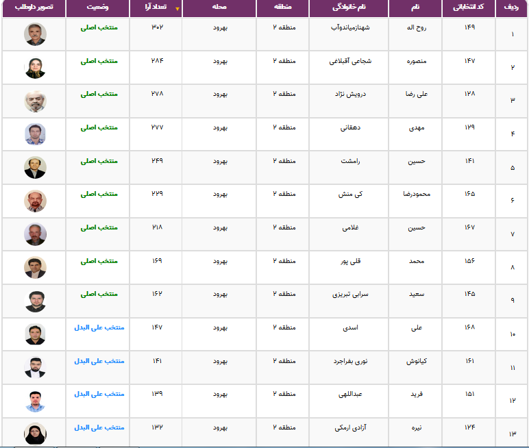 نتایج انتخابات شورایاری&zwnj;ها در ۳۵۲ محله تهران اعلام شد + فهرست منتخبان