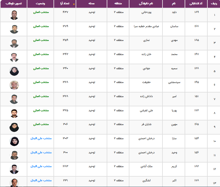 نتایج انتخابات شورایاری&zwnj;ها در ۳۵۲ محله تهران اعلام شد + فهرست منتخبان