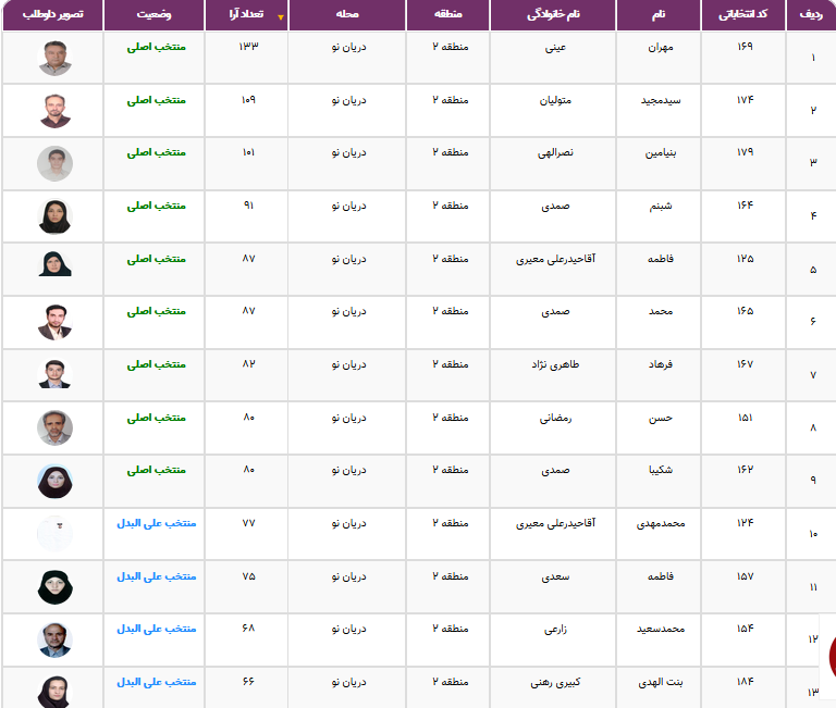 نتایج انتخابات شورایاری&zwnj;ها در ۳۵۲ محله تهران اعلام شد + فهرست منتخبان