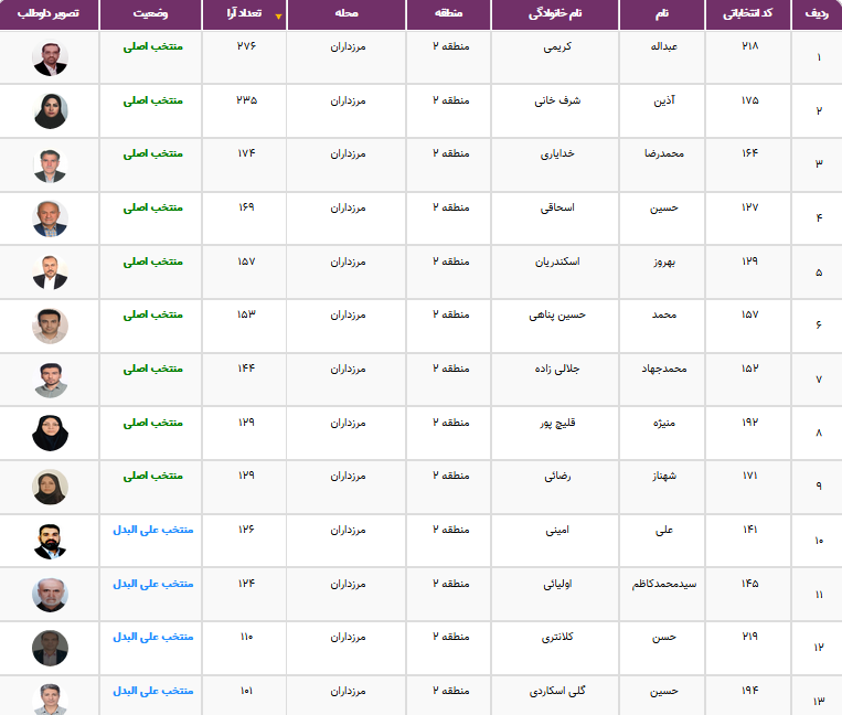نتایج انتخابات شورایاری&zwnj;ها در ۳۵۲ محله تهران اعلام شد + فهرست منتخبان
