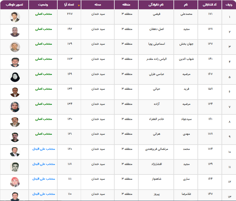 نتایج انتخابات شورایاری&zwnj;ها در ۳۵۲ محله تهران اعلام شد + فهرست منتخبان