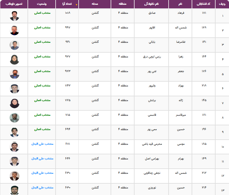 نتایج انتخابات شورایاری&zwnj;ها در ۳۵۲ محله تهران اعلام شد + فهرست منتخبان