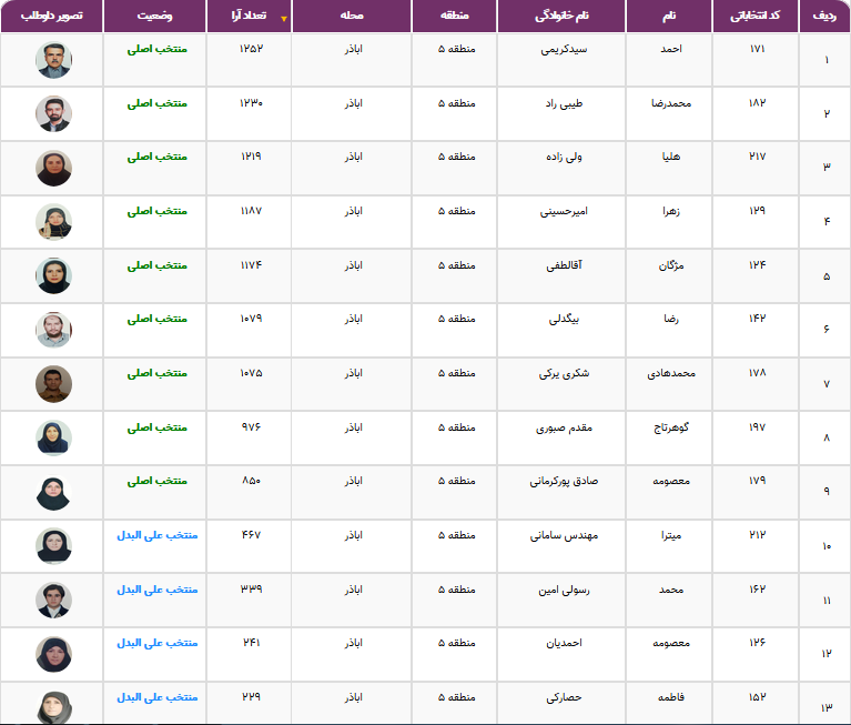 نتایج انتخابات شورایاری&zwnj;ها در ۳۵۲ محله تهران اعلام شد + فهرست منتخبان