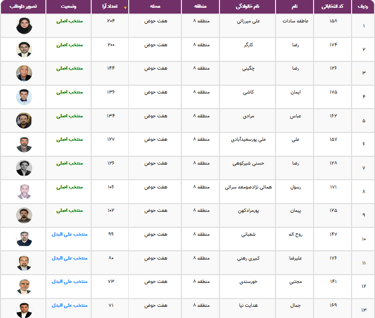 نتایج انتخابات شورایاری&zwnj;ها در ۳۵۲ محله تهران اعلام شد + فهرست منتخبان