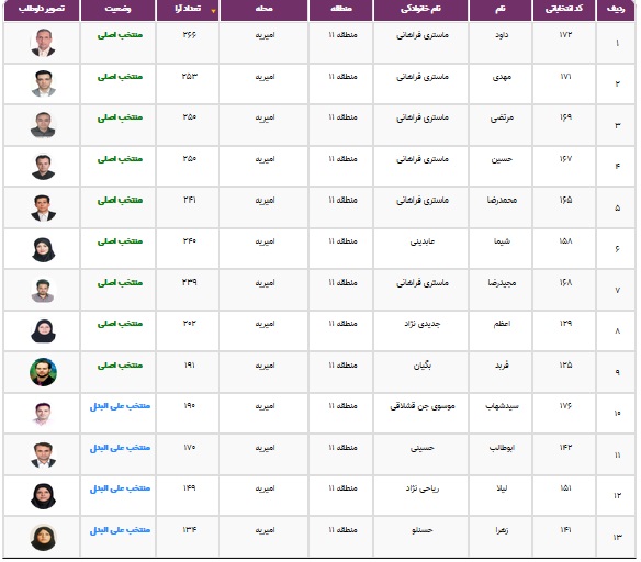 نتایج انتخابات شورایاری&zwnj;ها در ۳۵۲ محله تهران اعلام شد + فهرست منتخبان