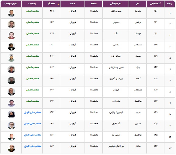 نتایج انتخابات شورایاری&zwnj;ها در ۳۵۲ محله تهران اعلام شد + فهرست منتخبان
