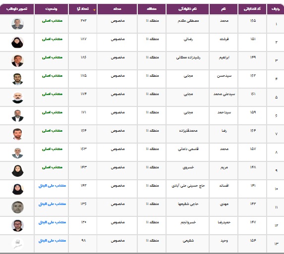 نتایج انتخابات شورایاری&zwnj;ها در ۳۵۲ محله تهران اعلام شد + فهرست منتخبان