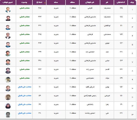 نتایج انتخابات شورایاری&zwnj;ها در ۳۵۲ محله تهران اعلام شد + فهرست منتخبان
