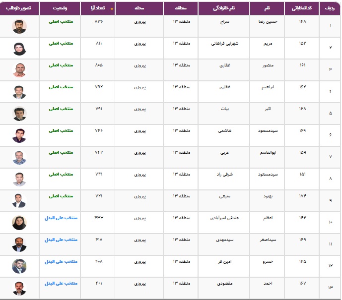 نتایج انتخابات شورایاری&zwnj;ها در ۳۵۲ محله تهران اعلام شد + فهرست منتخبان
