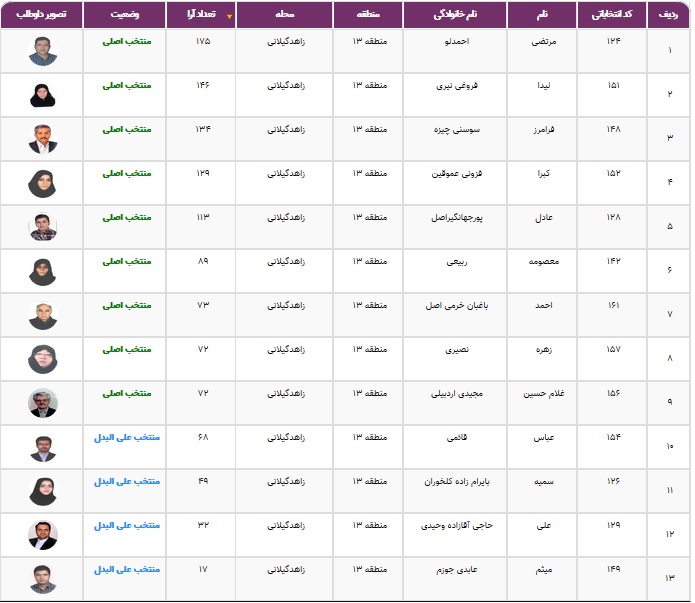 نتایج انتخابات شورایاری&zwnj;ها در ۳۵۲ محله تهران اعلام شد + فهرست منتخبان