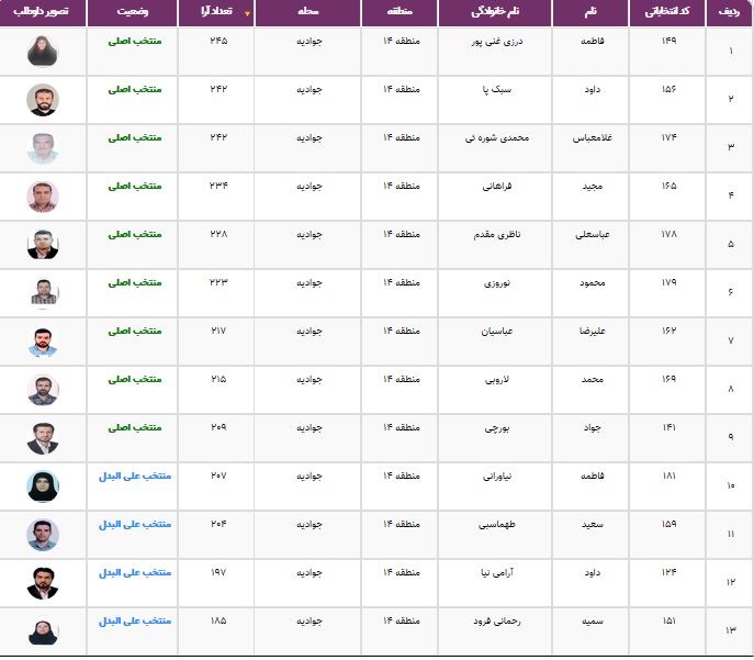 نتایج انتخابات شورایاری&zwnj;ها در ۳۵۲ محله تهران اعلام شد + فهرست منتخبان