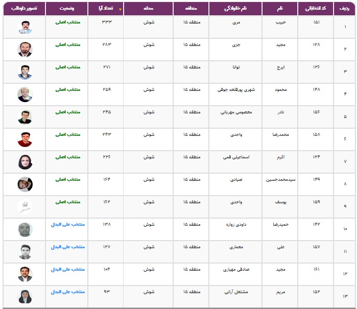 نتایج انتخابات شورایاری&zwnj;ها در ۳۵۲ محله تهران اعلام شد + فهرست منتخبان