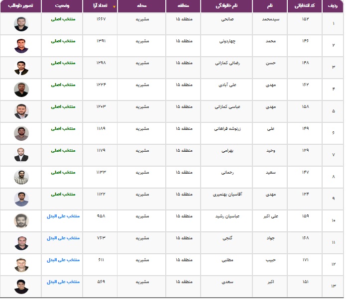 نتایج انتخابات شورایاری&zwnj;ها در ۳۵۲ محله تهران اعلام شد + فهرست منتخبان
