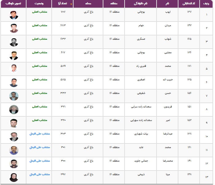 نتایج انتخابات شورایاری&zwnj;ها در ۳۵۲ محله تهران اعلام شد + فهرست منتخبان