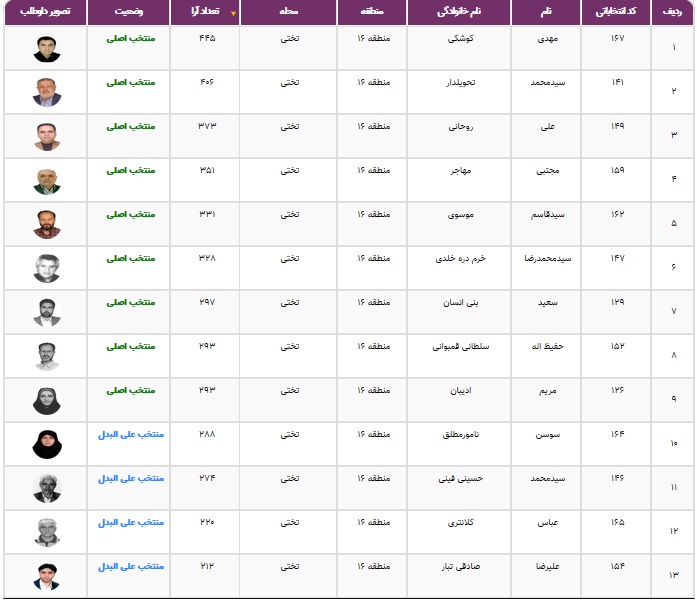 نتایج انتخابات شورایاری&zwnj;ها در ۳۵۲ محله تهران اعلام شد + فهرست منتخبان