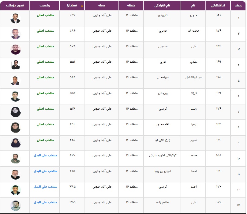 نتایج انتخابات شورایاری&zwnj;ها در ۳۵۲ محله تهران اعلام شد + فهرست منتخبان
