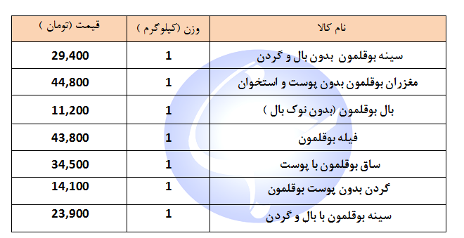 قیمت انواع بوقلمون بسته بندی و قطعه بندی