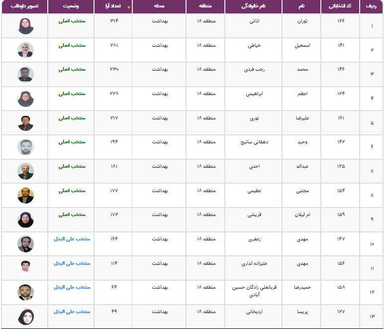 نتایج انتخابات شورایاری&zwnj;ها در ۳۵۲ محله تهران اعلام شد + فهرست منتخبان
