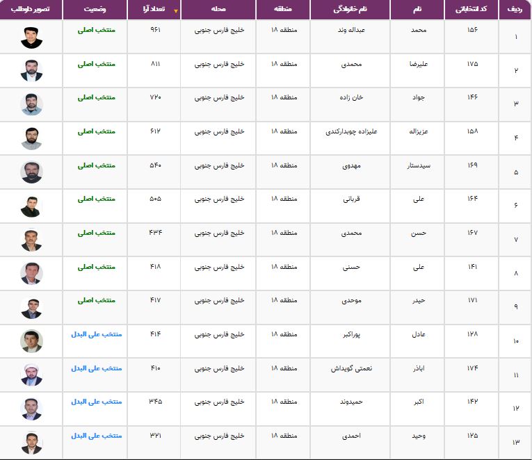 نتایج انتخابات شورایاری&zwnj;ها در ۳۵۲ محله تهران اعلام شد + فهرست منتخبان