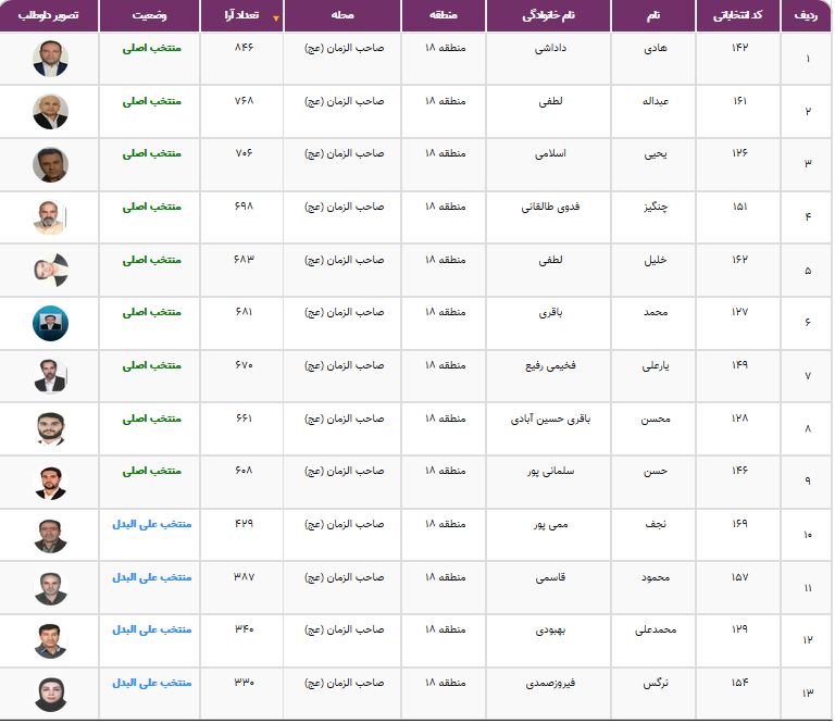 نتایج انتخابات شورایاری&zwnj;ها در ۳۵۲ محله تهران اعلام شد + فهرست منتخبان