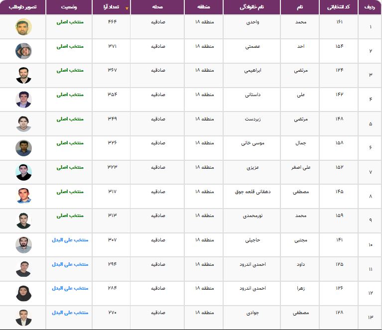 نتایج انتخابات شورایاری&zwnj;ها در ۳۵۲ محله تهران اعلام شد + فهرست منتخبان