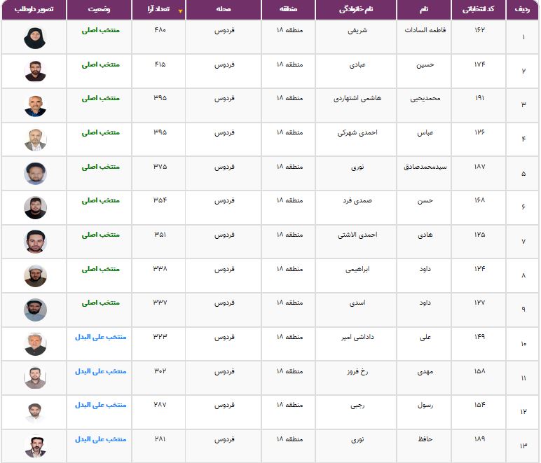 نتایج انتخابات شورایاری&zwnj;ها در ۳۵۲ محله تهران اعلام شد + فهرست منتخبان