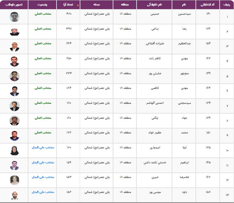نتایج انتخابات شورایاری&zwnj;ها در ۳۵۲ محله تهران اعلام شد + فهرست منتخبان