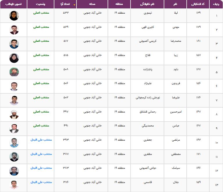 نتایج انتخابات شورایاری&zwnj;ها در ۳۵۲ محله تهران اعلام شد + فهرست منتخبان