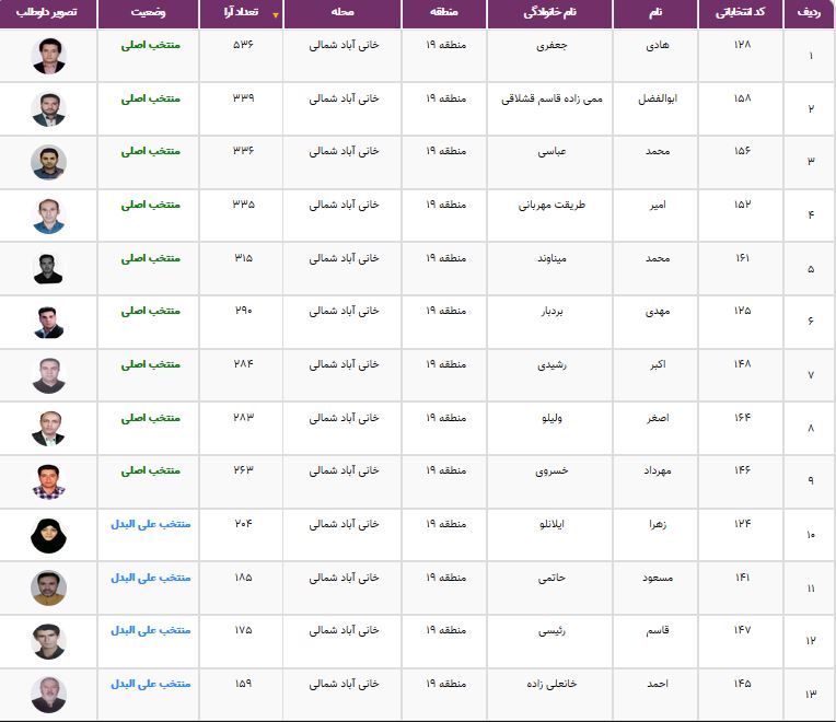 نتایج انتخابات شورایاری&zwnj;ها در ۳۵۲ محله تهران اعلام شد + فهرست منتخبان