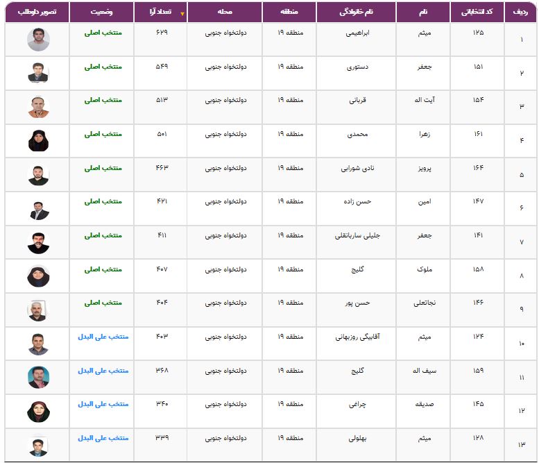 نتایج انتخابات شورایاری&zwnj;ها در ۳۵۲ محله تهران اعلام شد + فهرست منتخبان