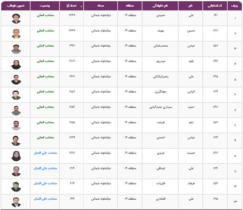نتایج انتخابات شورایاری&zwnj;ها در ۳۵۲ محله تهران اعلام شد + فهرست منتخبان