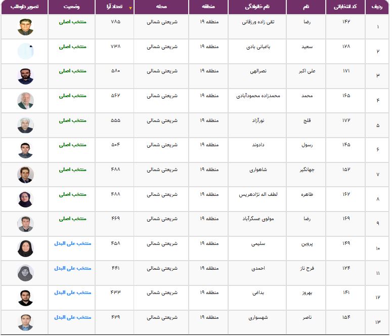نتایج انتخابات شورایاری&zwnj;ها در ۳۵۲ محله تهران اعلام شد + فهرست منتخبان