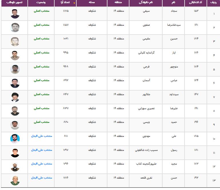 نتایج انتخابات شورایاری&zwnj;ها در ۳۵۲ محله تهران اعلام شد + فهرست منتخبان