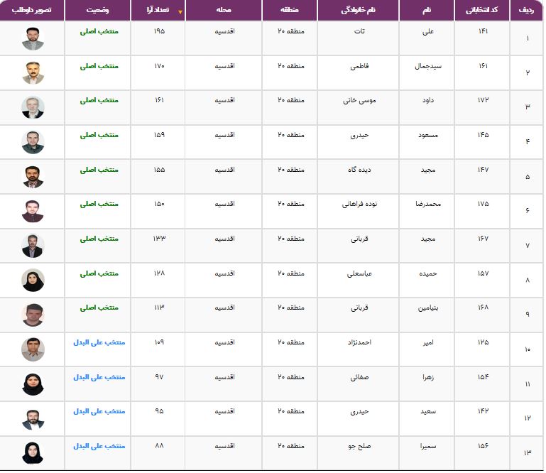 نتایج انتخابات شورایاری&zwnj;ها در ۳۵۲ محله تهران اعلام شد + فهرست منتخبان