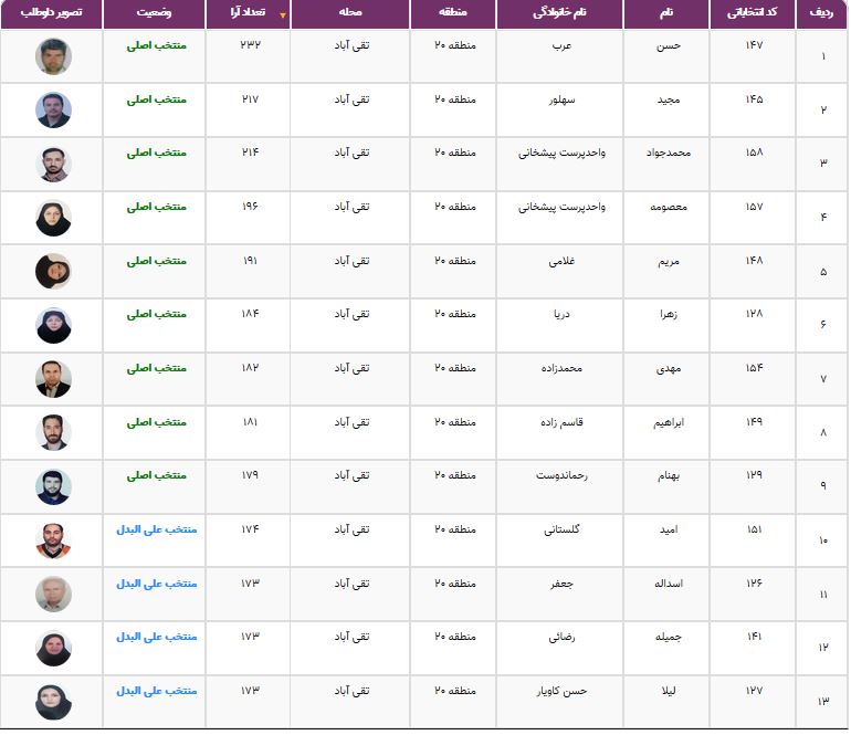 نتایج انتخابات شورایاری&zwnj;ها در ۳۵۲ محله تهران اعلام شد + فهرست منتخبان