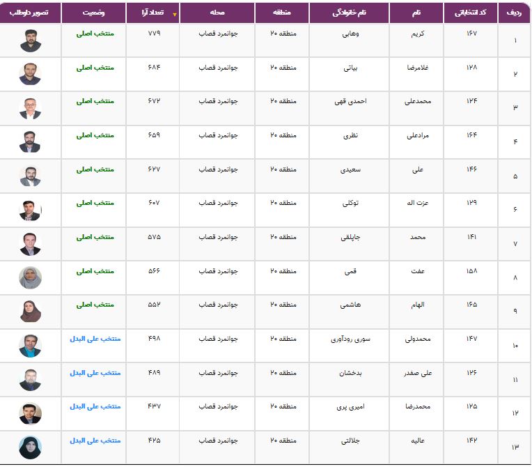نتایج انتخابات شورایاری&zwnj;ها در ۳۵۲ محله تهران اعلام شد + فهرست منتخبان