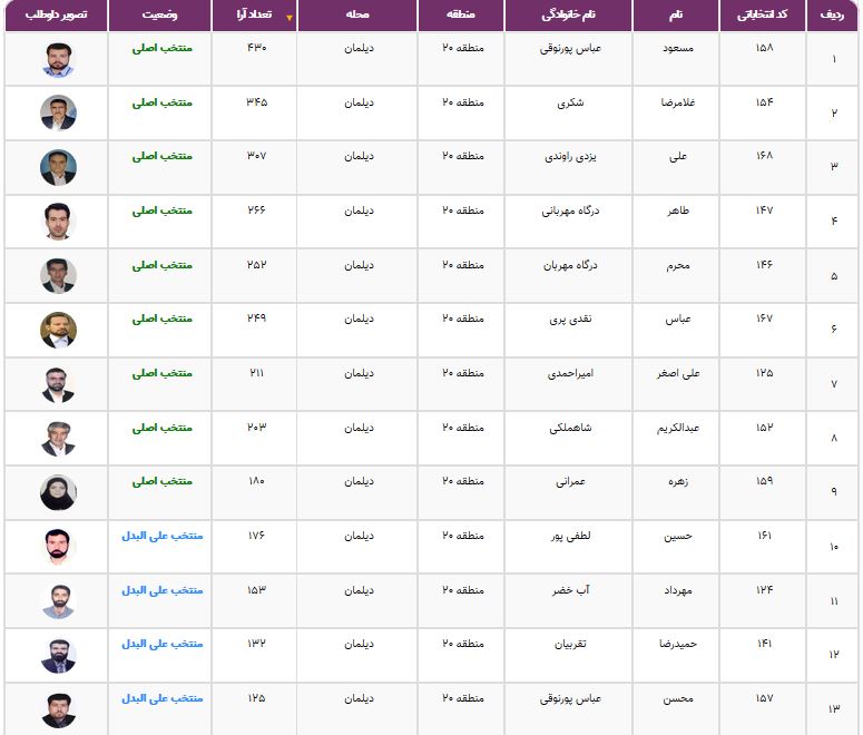 نتایج انتخابات شورایاری&zwnj;ها در ۳۵۲ محله تهران اعلام شد + فهرست منتخبان