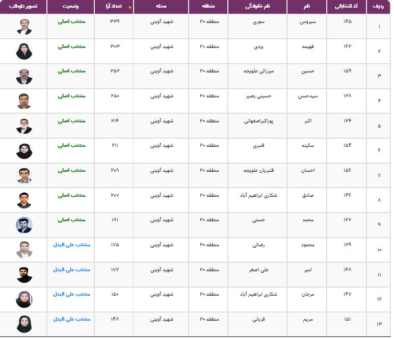 نتایج انتخابات شورایاری&zwnj;ها در ۳۵۲ محله تهران اعلام شد + فهرست منتخبان