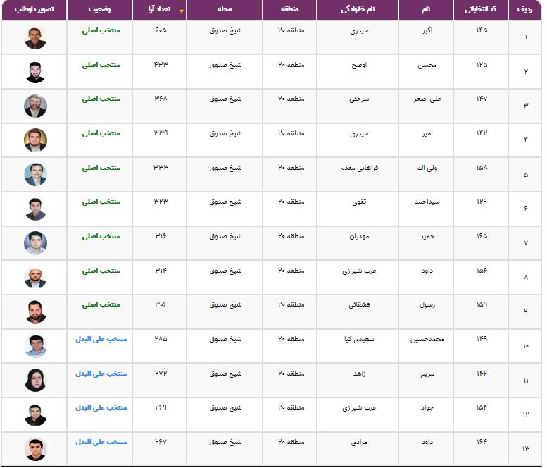 نتایج انتخابات شورایاری&zwnj;ها در ۳۵۲ محله تهران اعلام شد + فهرست منتخبان