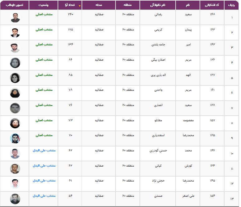 نتایج انتخابات شورایاری&zwnj;ها در ۳۵۲ محله تهران اعلام شد + فهرست منتخبان