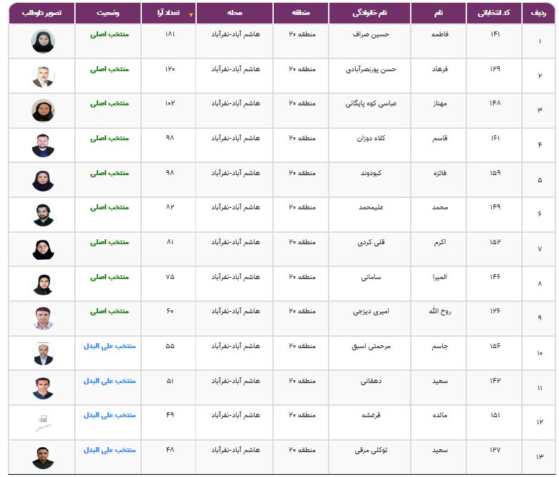 نتایج انتخابات شورایاری&zwnj;ها در ۳۵۲ محله تهران اعلام شد + فهرست منتخبان