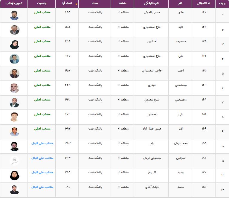 نتایج انتخابات شورایاری&zwnj;ها در ۳۵۲ محله تهران اعلام شد + فهرست منتخبان