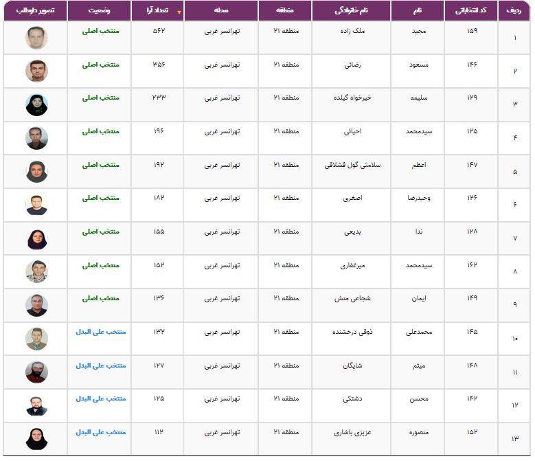 نتایج انتخابات شورایاری&zwnj;ها در ۳۵۲ محله تهران اعلام شد + فهرست منتخبان