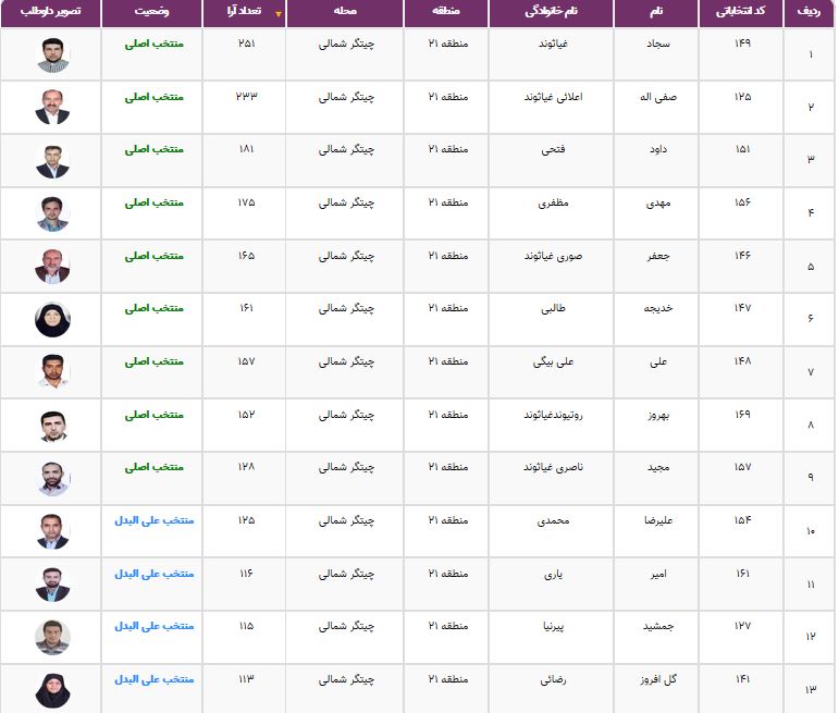 نتایج انتخابات شورایاری&zwnj;ها در ۳۵۲ محله تهران اعلام شد + فهرست منتخبان