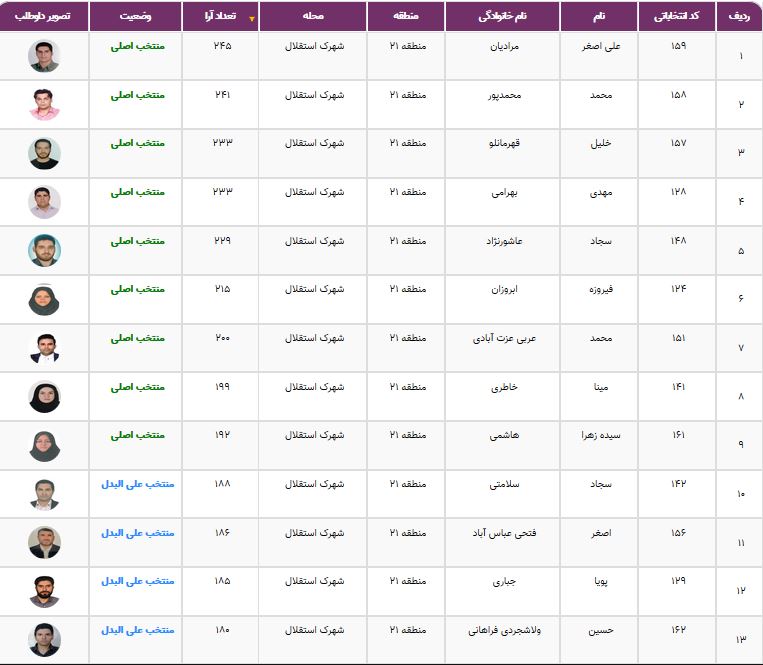 نتایج انتخابات شورایاری&zwnj;ها در ۳۵۲ محله تهران اعلام شد + فهرست منتخبان