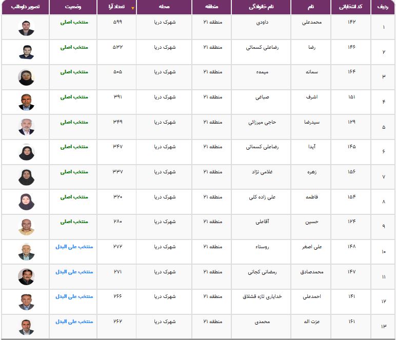 نتایج انتخابات شورایاری&zwnj;ها در ۳۵۲ محله تهران اعلام شد + فهرست منتخبان